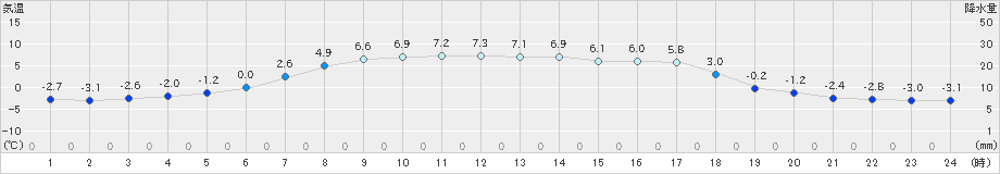 三石(>2023年04月02日)のアメダスグラフ