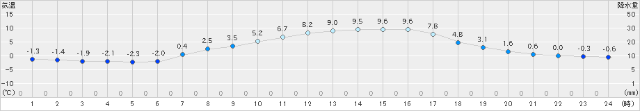 八幡平(>2023年04月02日)のアメダスグラフ