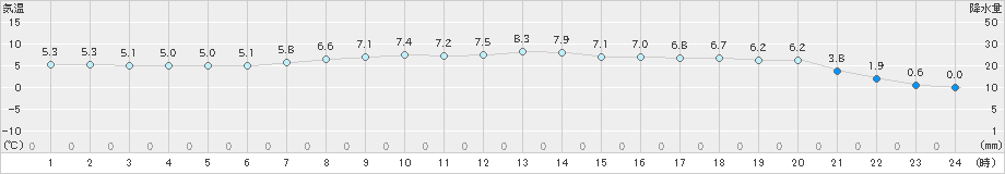 久慈(>2023年04月02日)のアメダスグラフ