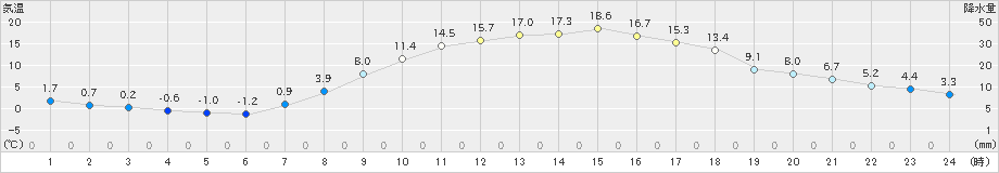 西会津(>2023年04月02日)のアメダスグラフ