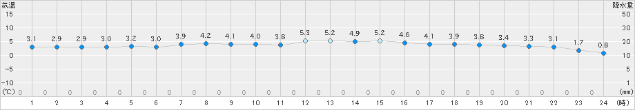 奥日光(>2023年04月02日)のアメダスグラフ