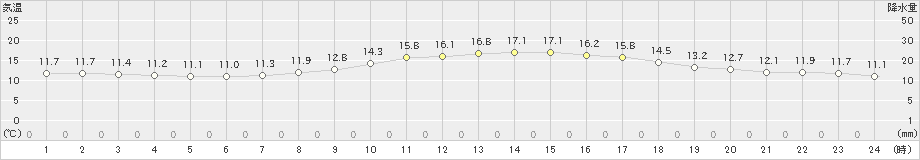 八王子(>2023年04月02日)のアメダスグラフ