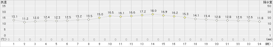 東京(>2023年04月02日)のアメダスグラフ