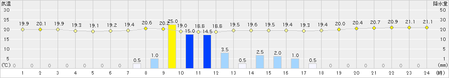 父島(>2023年04月02日)のアメダスグラフ