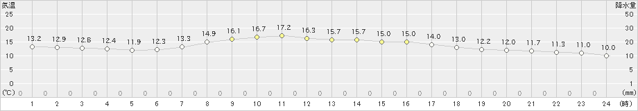 成田(>2023年04月02日)のアメダスグラフ