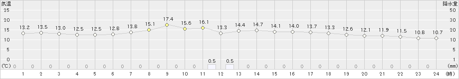 横芝光(>2023年04月02日)のアメダスグラフ