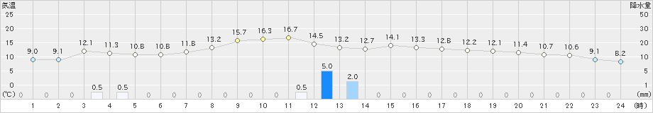 牛久(>2023年04月02日)のアメダスグラフ