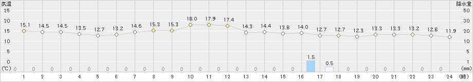 勝浦(>2023年04月02日)のアメダスグラフ