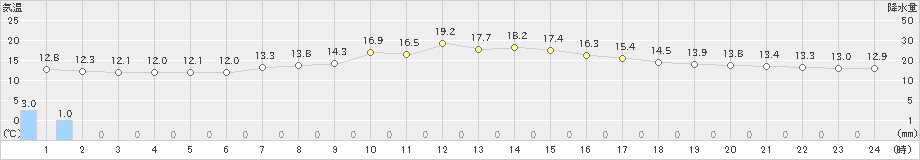 辻堂(>2023年04月02日)のアメダスグラフ