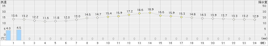 小田原(>2023年04月02日)のアメダスグラフ