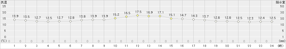 三浦(>2023年04月02日)のアメダスグラフ