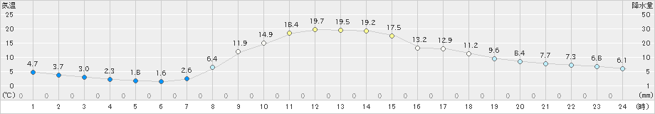 木曽福島(>2023年04月02日)のアメダスグラフ