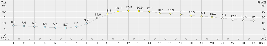 佐久間(>2023年04月02日)のアメダスグラフ