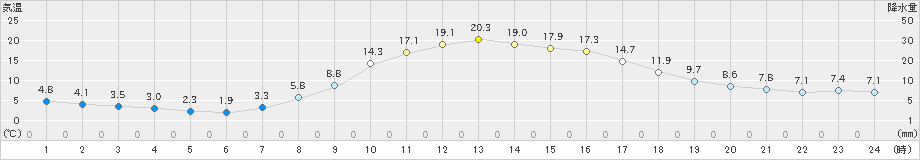 高山(>2023年04月02日)のアメダスグラフ