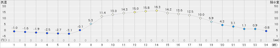 六厩(>2023年04月02日)のアメダスグラフ