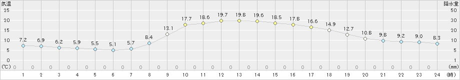 長滝(>2023年04月02日)のアメダスグラフ