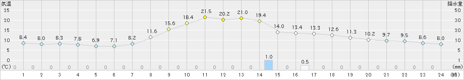 樽見(>2023年04月02日)のアメダスグラフ