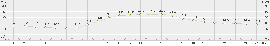 美濃(>2023年04月02日)のアメダスグラフ