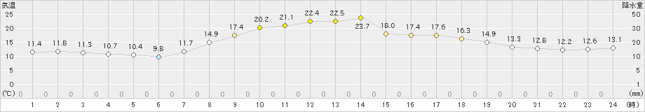 揖斐川(>2023年04月02日)のアメダスグラフ