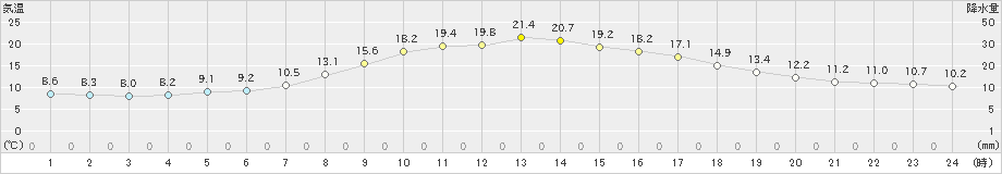 関ケ原(>2023年04月02日)のアメダスグラフ