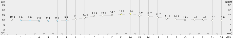 金沢(>2023年04月02日)のアメダスグラフ