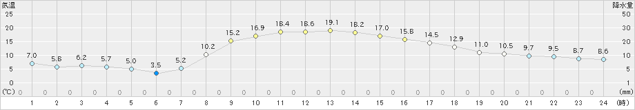 今岡(>2023年04月02日)のアメダスグラフ