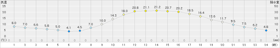 三次(>2023年04月02日)のアメダスグラフ