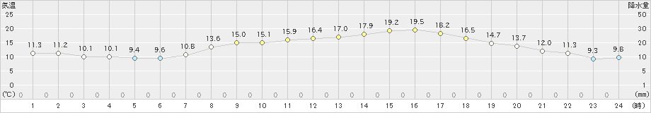 香南(>2023年04月02日)のアメダスグラフ