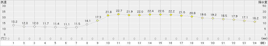 後免(>2023年04月02日)のアメダスグラフ