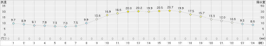 院内(>2023年04月02日)のアメダスグラフ