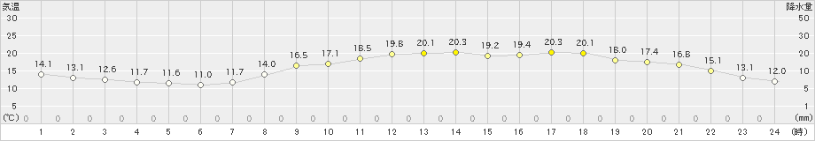 大分(>2023年04月02日)のアメダスグラフ