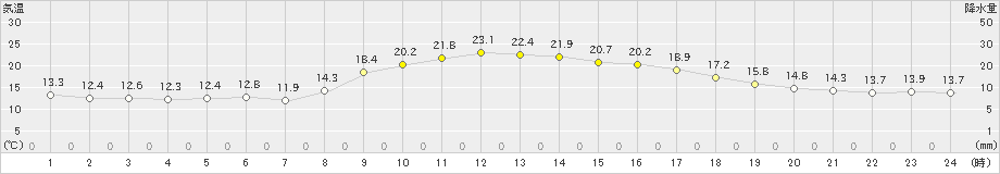 大村(>2023年04月02日)のアメダスグラフ