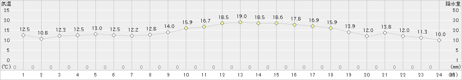 高森(>2023年04月02日)のアメダスグラフ