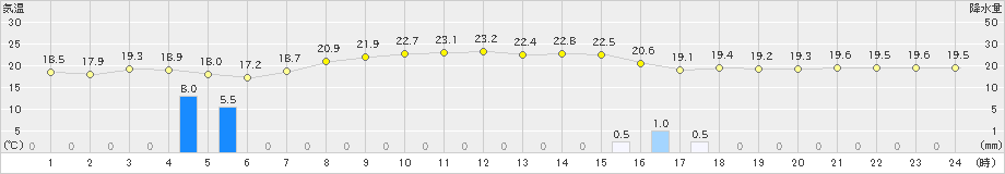 笠利(>2023年04月02日)のアメダスグラフ