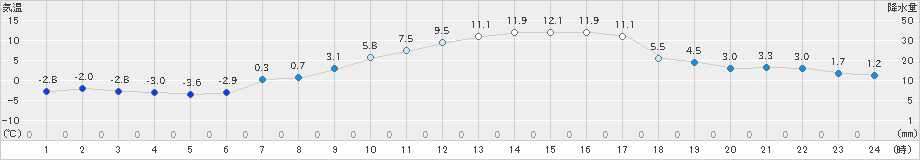 志比内(>2023年04月03日)のアメダスグラフ