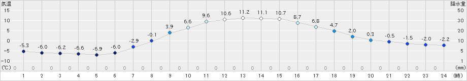 遠軽(>2023年04月03日)のアメダスグラフ