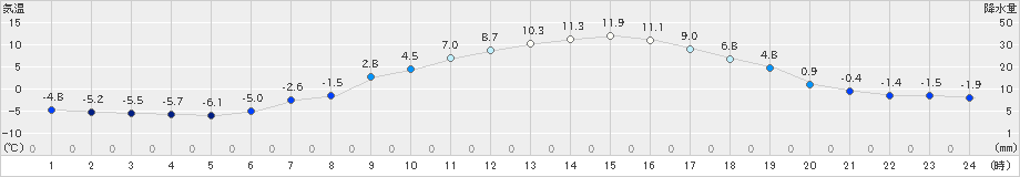 北見(>2023年04月03日)のアメダスグラフ