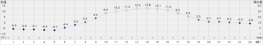 留辺蘂(>2023年04月03日)のアメダスグラフ