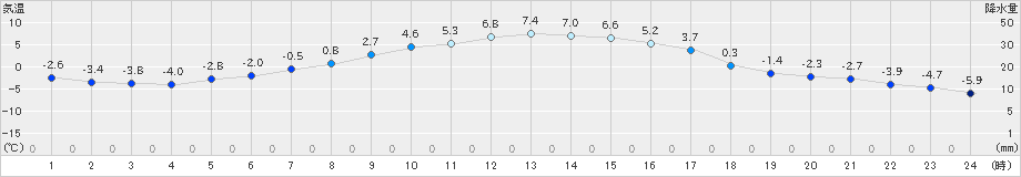 別海(>2023年04月03日)のアメダスグラフ