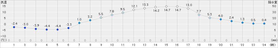 鹿追(>2023年04月03日)のアメダスグラフ