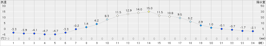 厚真(>2023年04月03日)のアメダスグラフ