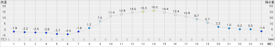 穂別(>2023年04月03日)のアメダスグラフ