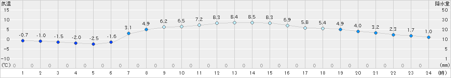 苫小牧(>2023年04月03日)のアメダスグラフ