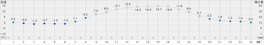 日高(>2023年04月03日)のアメダスグラフ