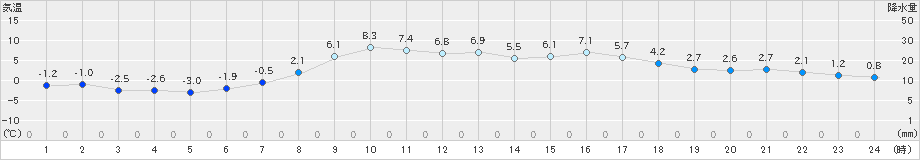 日高門別(>2023年04月03日)のアメダスグラフ