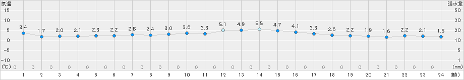 えりも岬(>2023年04月03日)のアメダスグラフ