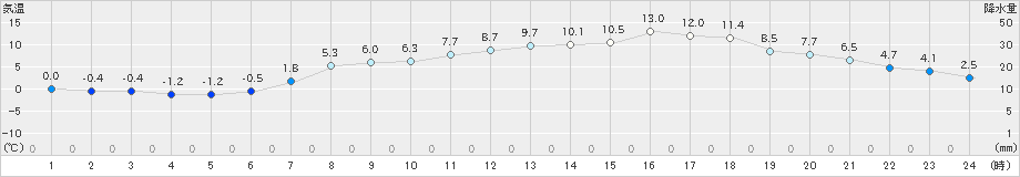 八雲(>2023年04月03日)のアメダスグラフ