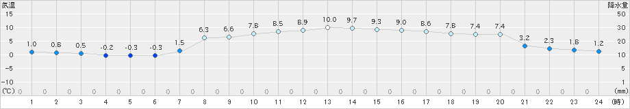 せたな(>2023年04月03日)のアメダスグラフ