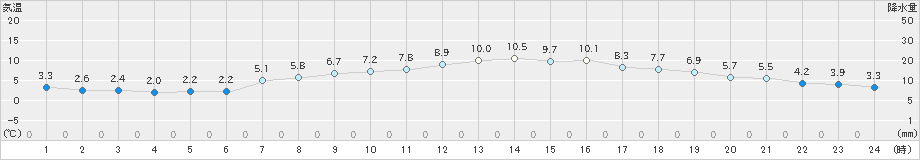 熊石(>2023年04月03日)のアメダスグラフ