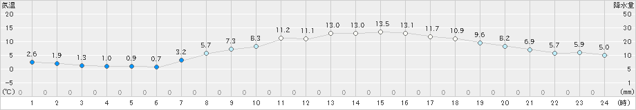 青森(>2023年04月03日)のアメダスグラフ